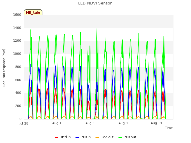 Explore the graph:LED NDVI Sensor in a new window