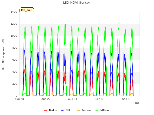 Explore the graph:LED NDVI Sensor in a new window