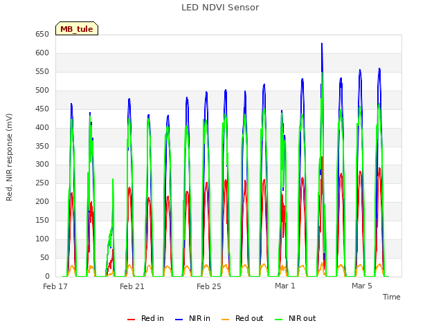Explore the graph:LED NDVI Sensor in a new window