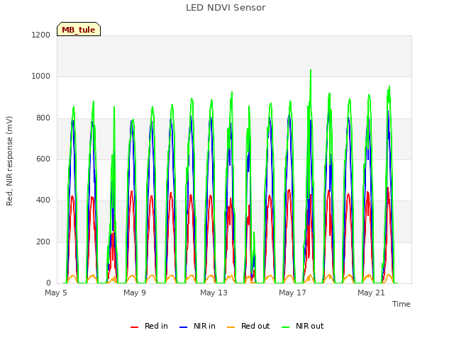 Explore the graph:LED NDVI Sensor in a new window