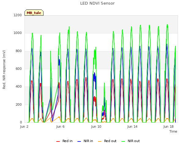 Explore the graph:LED NDVI Sensor in a new window