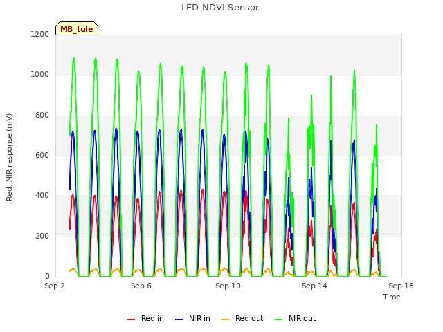 Explore the graph:LED NDVI Sensor in a new window