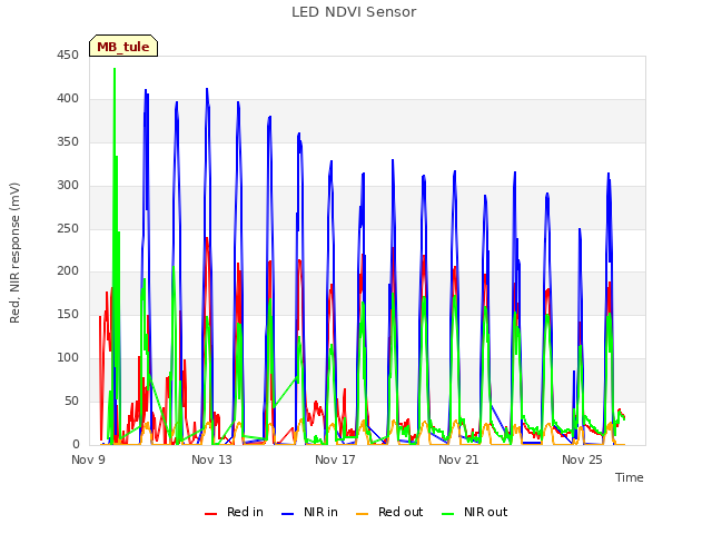 Explore the graph:LED NDVI Sensor in a new window
