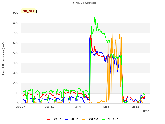 Explore the graph:LED NDVI Sensor in a new window