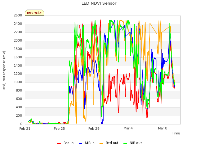 Explore the graph:LED NDVI Sensor in a new window
