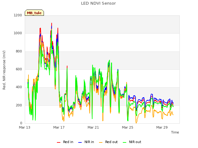 Explore the graph:LED NDVI Sensor in a new window