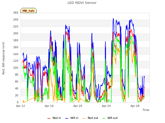 Explore the graph:LED NDVI Sensor in a new window