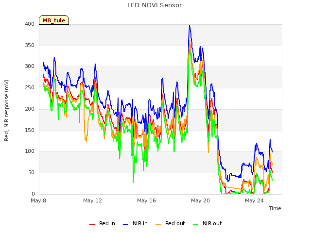 Explore the graph:LED NDVI Sensor in a new window