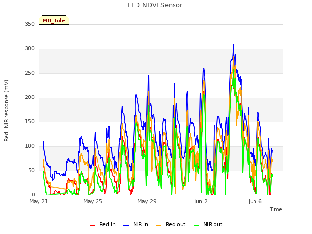 Explore the graph:LED NDVI Sensor in a new window