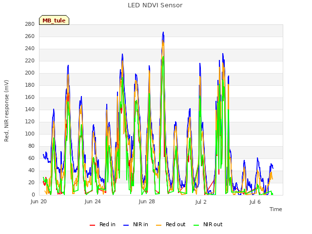 Explore the graph:LED NDVI Sensor in a new window