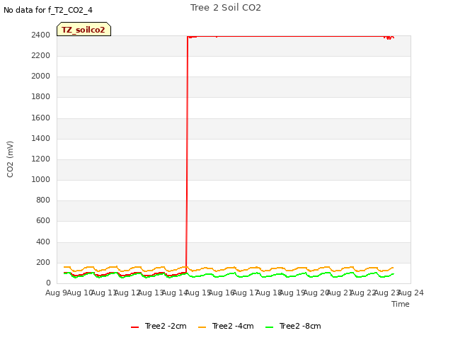 plot of Tree 2 Soil CO2