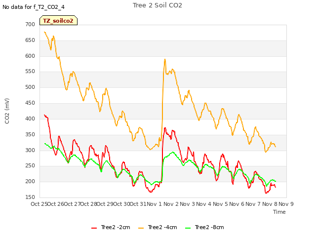 plot of Tree 2 Soil CO2