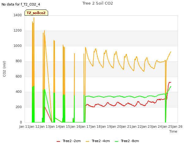 plot of Tree 2 Soil CO2