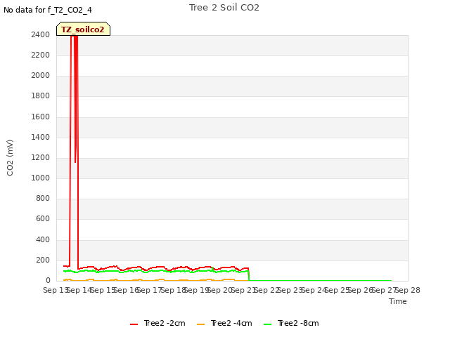 plot of Tree 2 Soil CO2