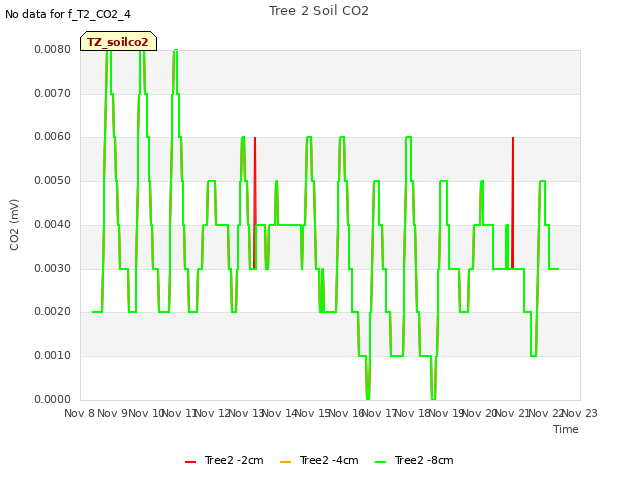plot of Tree 2 Soil CO2