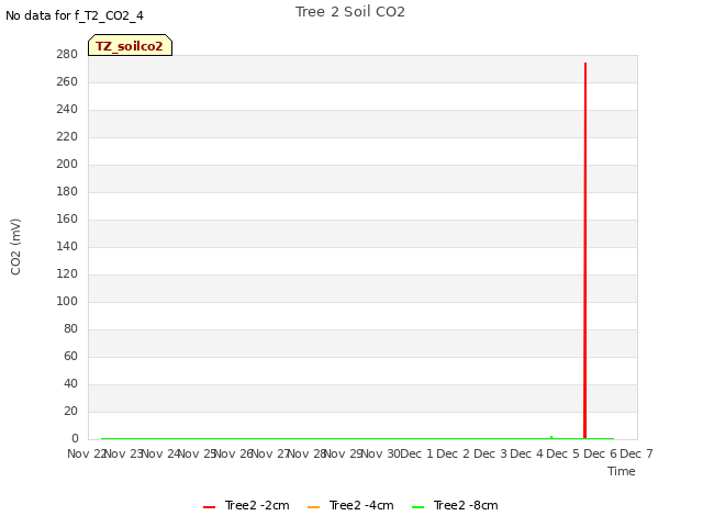 plot of Tree 2 Soil CO2