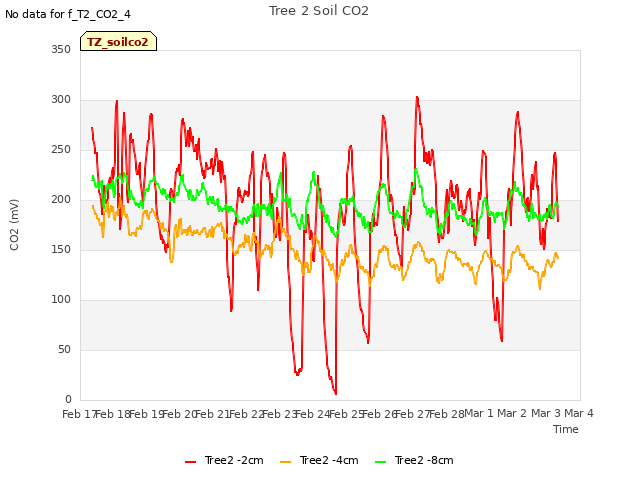 plot of Tree 2 Soil CO2