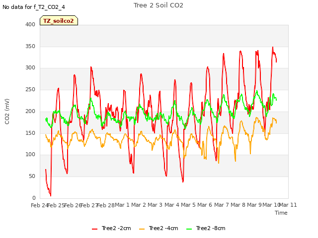 plot of Tree 2 Soil CO2