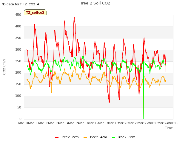 plot of Tree 2 Soil CO2