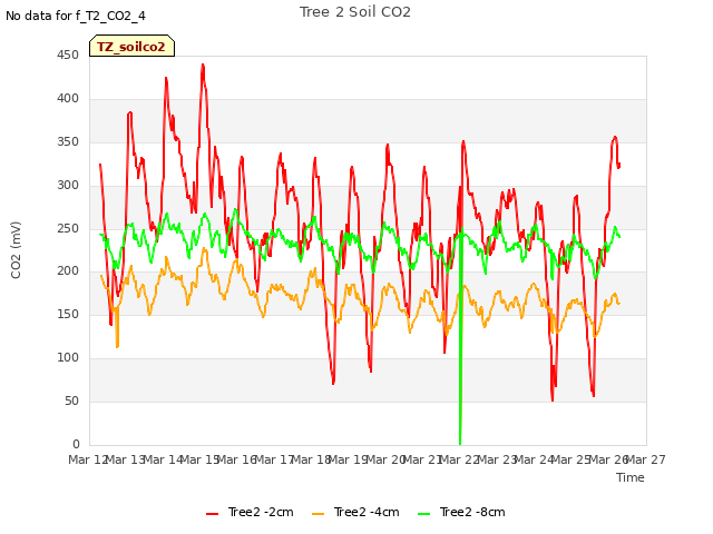 plot of Tree 2 Soil CO2
