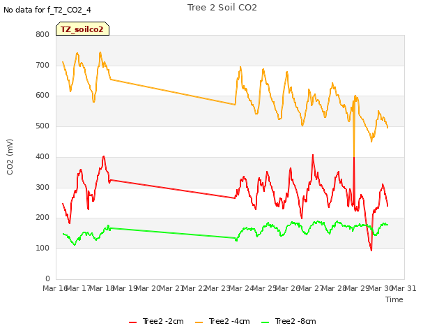 plot of Tree 2 Soil CO2