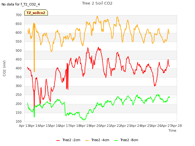 plot of Tree 2 Soil CO2