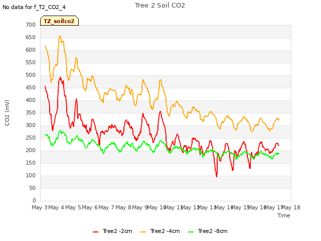 plot of Tree 2 Soil CO2