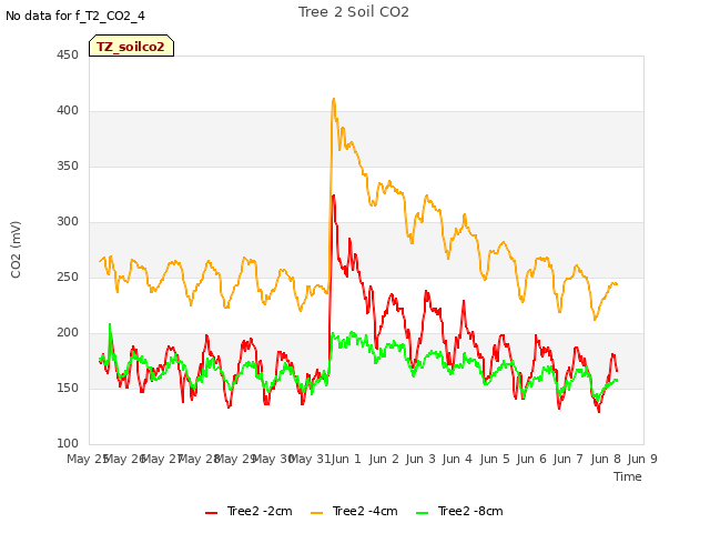 plot of Tree 2 Soil CO2