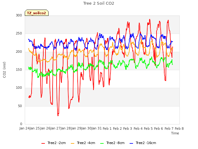 plot of Tree 2 Soil CO2