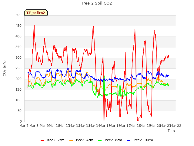 plot of Tree 2 Soil CO2
