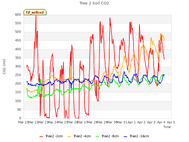 plot of Tree 2 Soil CO2