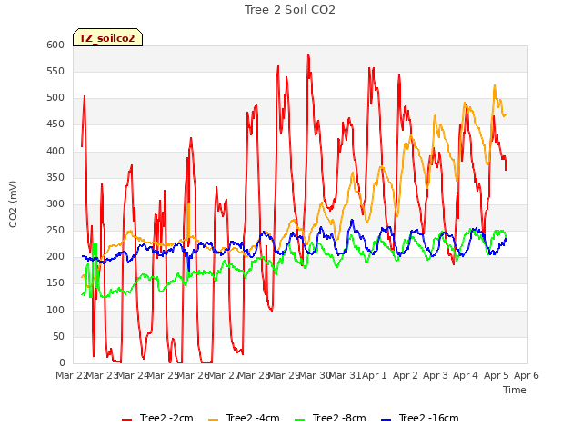 plot of Tree 2 Soil CO2