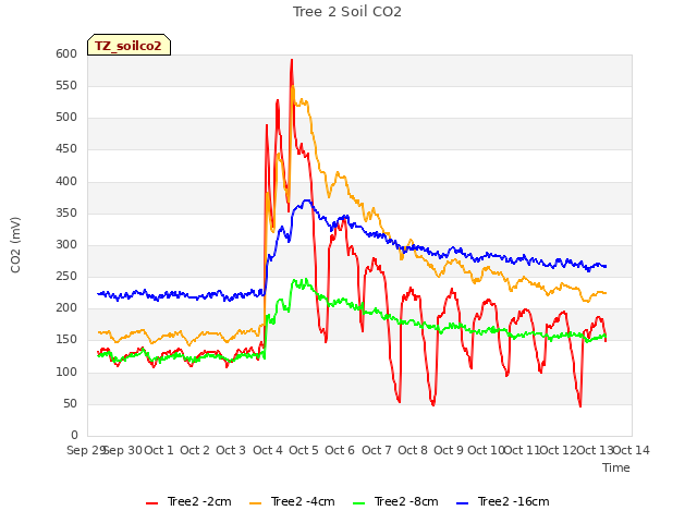 plot of Tree 2 Soil CO2