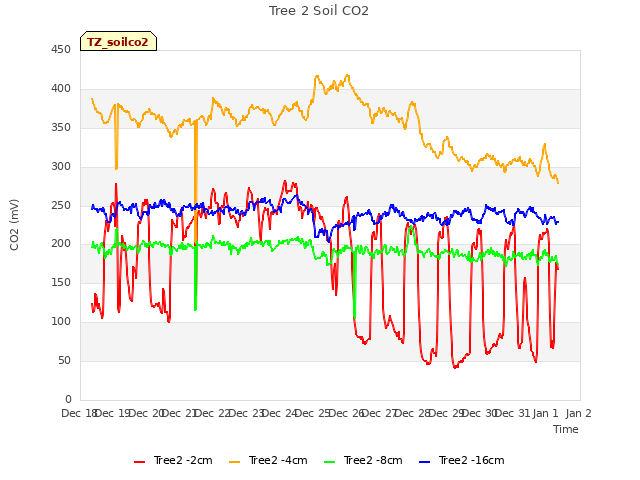 plot of Tree 2 Soil CO2