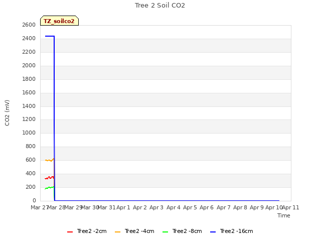 plot of Tree 2 Soil CO2
