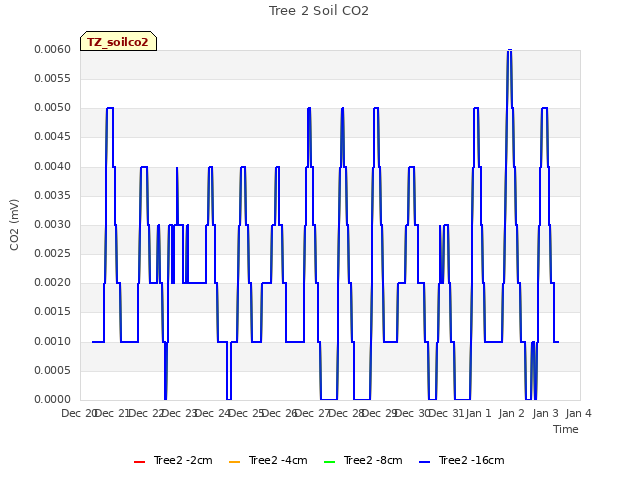 plot of Tree 2 Soil CO2