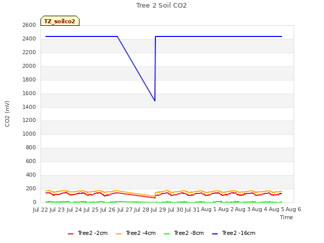 plot of Tree 2 Soil CO2