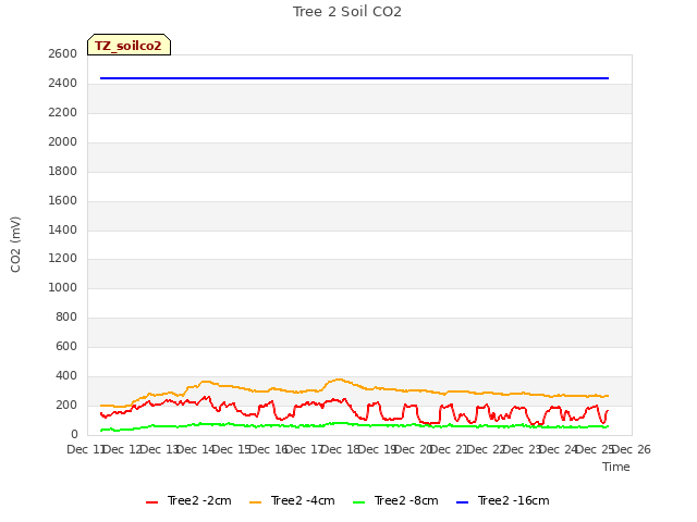 plot of Tree 2 Soil CO2