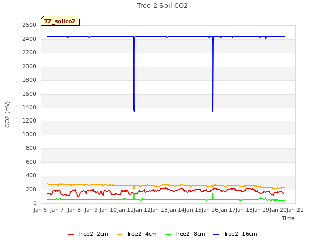 plot of Tree 2 Soil CO2