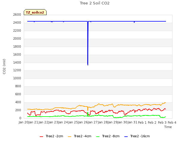 plot of Tree 2 Soil CO2