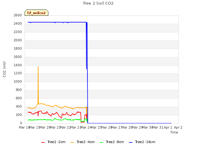 plot of Tree 2 Soil CO2