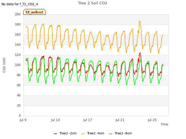 Explore the graph:Tree 2 Soil CO2 in a new window