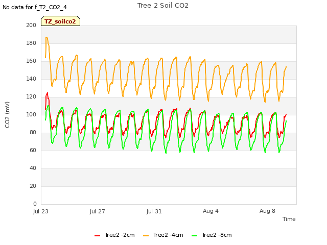 Explore the graph:Tree 2 Soil CO2 in a new window