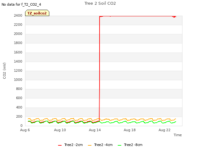 Explore the graph:Tree 2 Soil CO2 in a new window