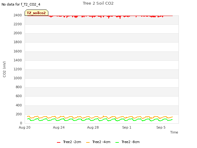 Explore the graph:Tree 2 Soil CO2 in a new window
