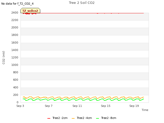 Explore the graph:Tree 2 Soil CO2 in a new window