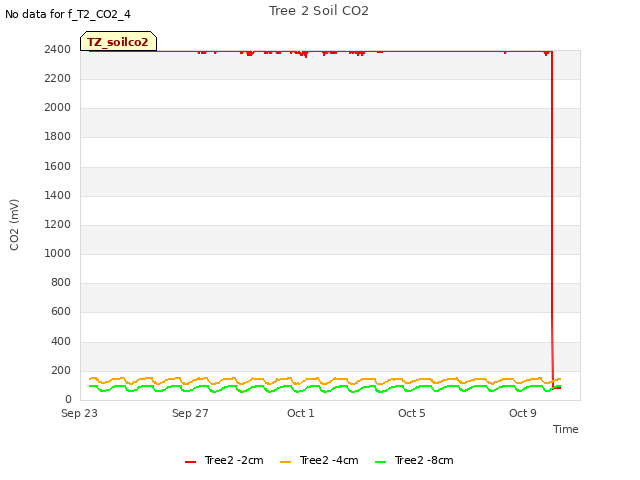 Explore the graph:Tree 2 Soil CO2 in a new window