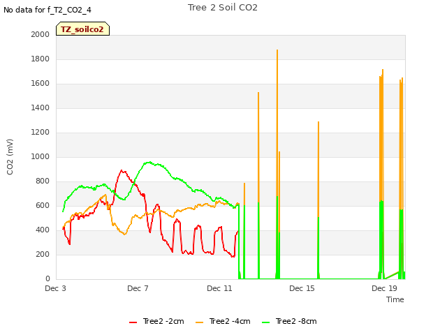 Explore the graph:Tree 2 Soil CO2 in a new window
