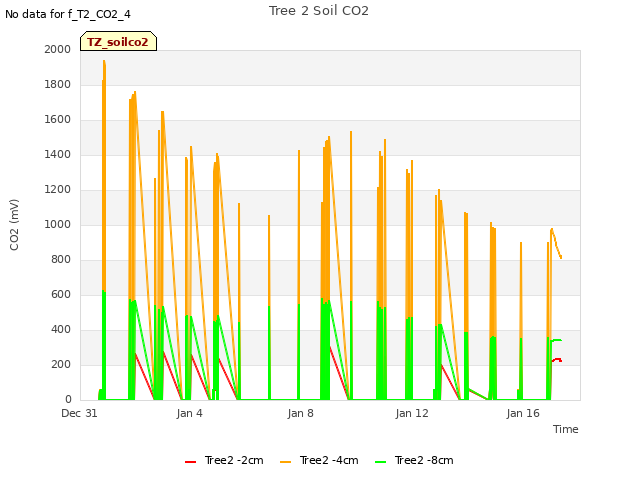 Explore the graph:Tree 2 Soil CO2 in a new window