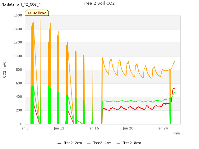 Explore the graph:Tree 2 Soil CO2 in a new window